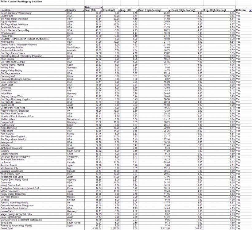 1117699428_RollerCoasterRankingsbyLocation(SortedbyAverageScore).thumb.PNG.f704037410e6534c3de06ade943f7a17.PNG