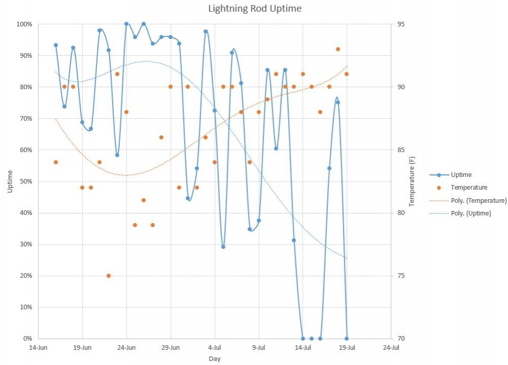 907132023_LightningRodUptime.thumb.JPG.30e1132ce46a01c38afb5f0ef0a35c49.JPG