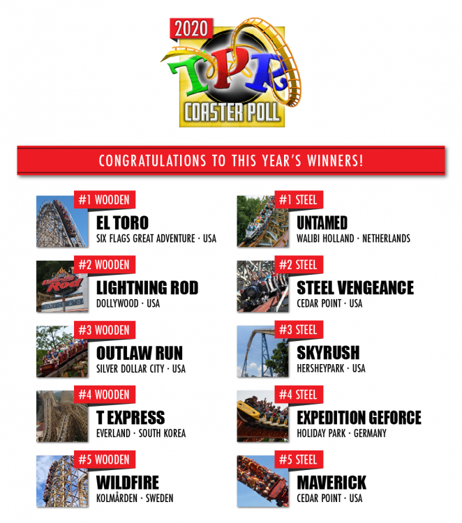 coasterpollresultsgraphic_2020_1-5-01.thumb.png.aea9df8aa832b7df4a77dfaac2500b04.png